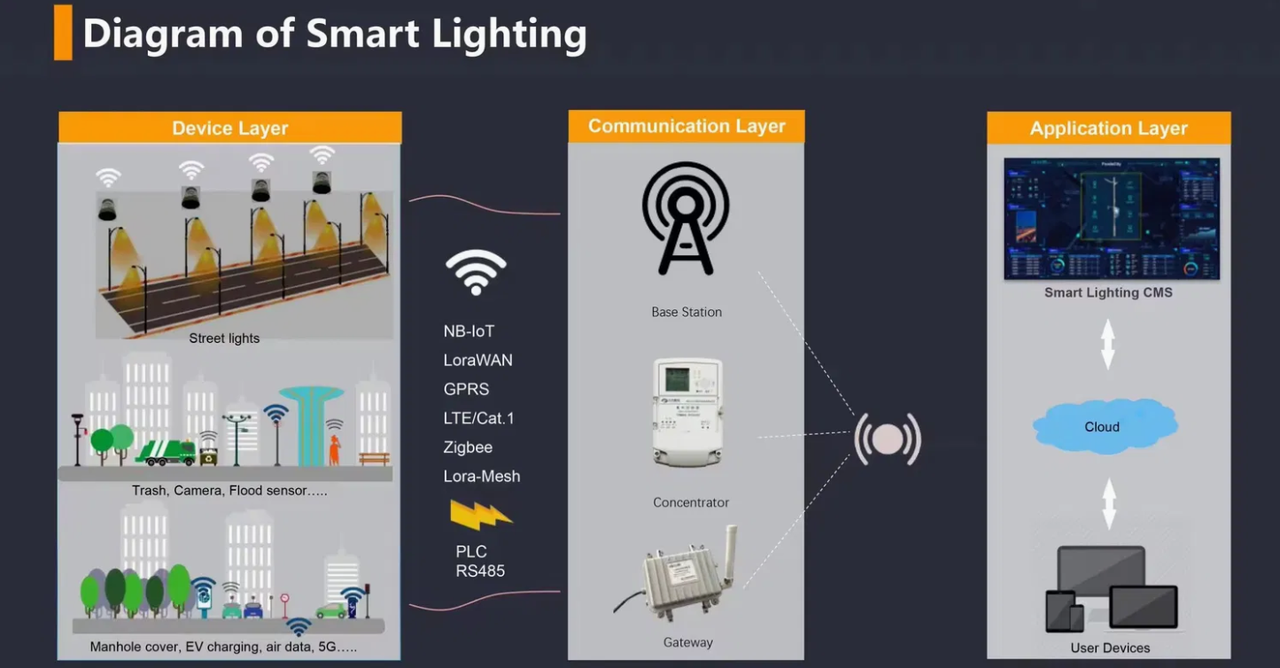 Bbier Outdoor Smart Street Light Centralized Controller for Zigbee Gateway Solution thumbnail 3